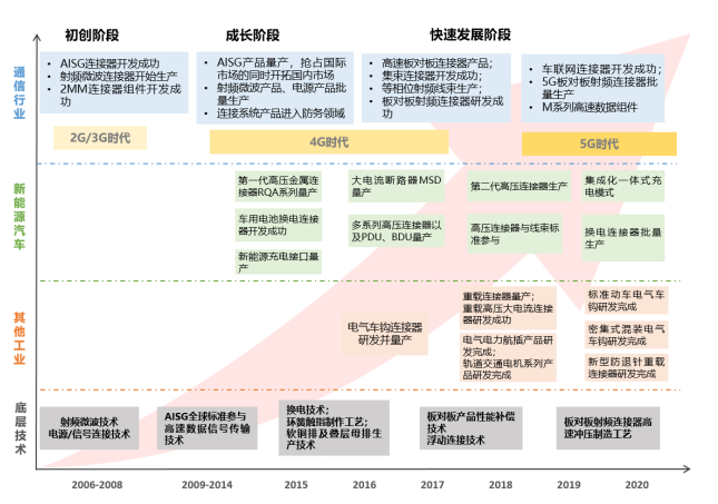 凯发K8一触即发无线门铃推荐插入式插入式连接器通信及新能源汽车连接器市场需求爆发