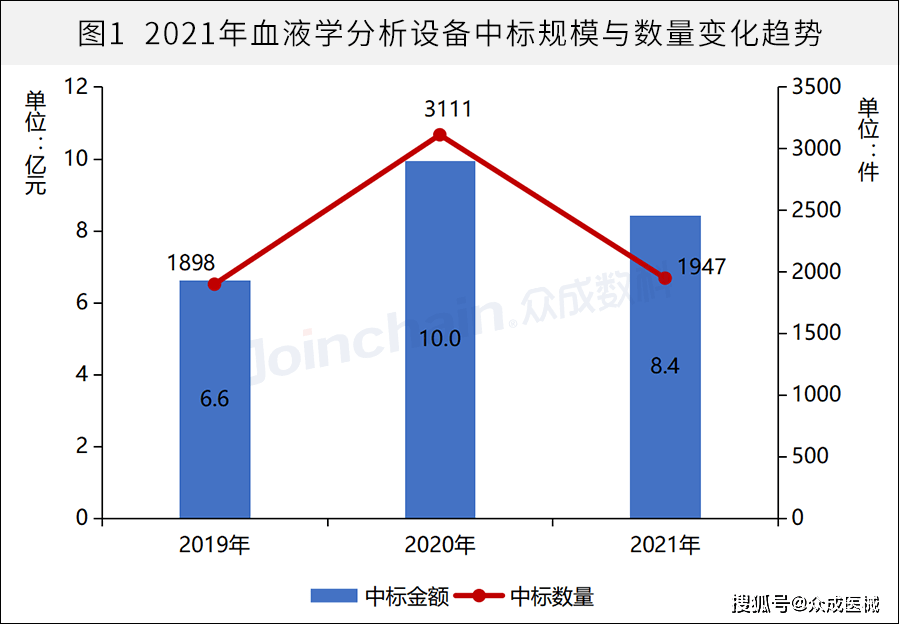 凯发K8一触即发插入式流式细胞仪厂家排名招投标年度数据｜2019-2021年血液