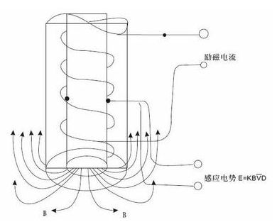 凯时k8官网插入式电磁流量计－全球百科