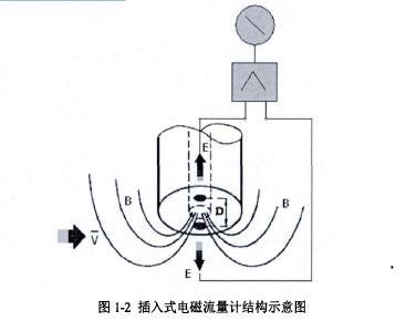 凯时k8官网插入式电磁流量计的工作原理与优缺点